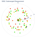 Submerged Dispacement