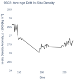 Average Drift In-Situ Density