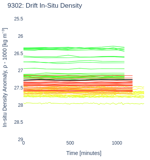 Drift In-Situ Density