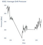 Average Drift Pressure