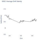 Average Drift Salinity