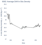 Average Drift In-Situ Density
