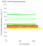 Drift Potential Density