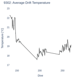 Average Drift Temperature