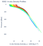 In-situ Density Profiles
