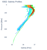 Salinity Profiles