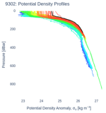Potential Density Profiles