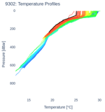 Temperature Profiles