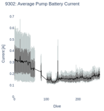 Average Pump Battery Current