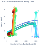 Internal Vacuum vs. Pump Time