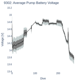 Average Pump Battery Voltage