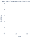 GPS Carrier-to-Noise (CNO) Ratio