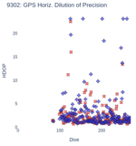 GPS Horiz. Dilution of Precision