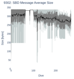 SBD Message Average Size