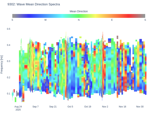 Wave Mean Direction Spectra