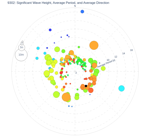 Significant Wave Height, Average Period, and Average Direction