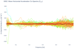 Wave Horizontal Acceleration Co-Spectra (C<sub>XY</sub>)