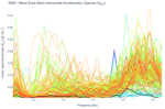 Wave East-West Horizontal Acceleration Spectra (S<sub>XX</sub>)
