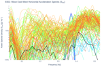 Wave East-West Horizontal Acceleration Spectra (S<sub>XX</sub>)