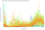 Wave North-South Horizontal Acceleration Spectra (S<sub>YY</sub>)