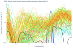 Wave North-South Horizontal Acceleration Spectra (S<sub>YY</sub>)
