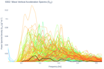 Wave Vertical Acceleration Spectra (S<sub>ZZ</sub>)