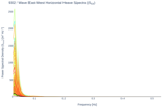 Wave East-West Horizontal Heave Spectra (S<sub>XX</sub>)