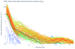 Wave East-West Horizontal Heave Spectra (S<sub>XX</sub>)