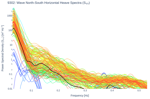 Wave North-South Horizontal Heave Spectra (S<sub>YY</sub>)