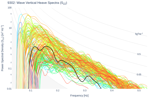 Wave Vertical Heave Spectra (S<sub>ZZ</sub>)
