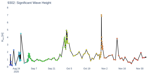 Significant Wave Height