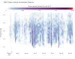 Wave Vertical Acceleration Spectra