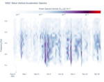 Wave Vertical Acceleration Spectra
