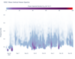 Wave Vertical Heave Spectra