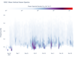 Wave Vertical Heave Spectra