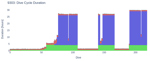 Dive Cycle Duration