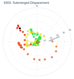 Submerged Dispacement