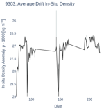 Average Drift In-Situ Density