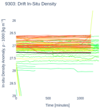 Drift In-Situ Density