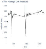 Average Drift Pressure