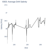 Average Drift Salinity