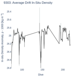 Average Drift In-Situ Density