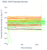 Drift Potential Density
