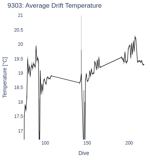 Average Drift Temperature