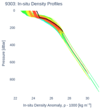 In-situ Density Profiles