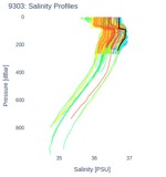 Salinity Profiles