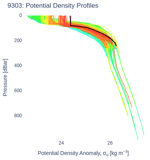 Potential Density Profiles