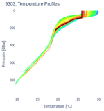 Temperature Profiles