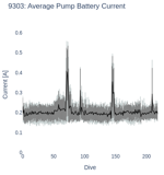 Average Pump Battery Current