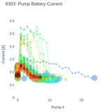 Pump Battery Current